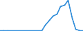 Flow: Exports / Measure: Values / Partner Country: World / Reporting Country: Chile