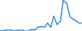 Flow: Exports / Measure: Values / Partner Country: World / Reporting Country: Latvia