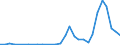 Flow: Exports / Measure: Values / Partner Country: World / Reporting Country: Lithuania