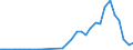 Flow: Exports / Measure: Values / Partner Country: World / Reporting Country: Poland