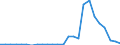 Flow: Exports / Measure: Values / Partner Country: World / Reporting Country: Slovakia