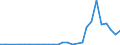 Flow: Exports / Measure: Values / Partner Country: World / Reporting Country: Slovenia