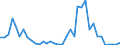 Flow: Exports / Measure: Values / Partner Country: World / Reporting Country: Sweden