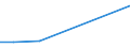 Flow: Exports / Measure: Values / Partner Country: Other areas n.e.s. / Reporting Country: Czech Rep.