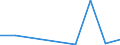 Flow: Exports / Measure: Values / Partner Country: Other areas n.e.s. / Reporting Country: Latvia