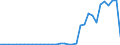 Flow: Exports / Measure: Values / Partner Country: World / Reporting Country: Australia