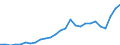 Flow: Exports / Measure: Values / Partner Country: World / Reporting Country: Austria