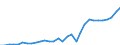 Flow: Exports / Measure: Values / Partner Country: World / Reporting Country: Czech Rep.