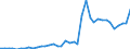 Flow: Exports / Measure: Values / Partner Country: World / Reporting Country: Denmark