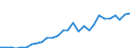 Flow: Exports / Measure: Values / Partner Country: World / Reporting Country: Estonia