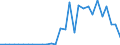 Flow: Exports / Measure: Values / Partner Country: World / Reporting Country: Latvia