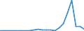 Flow: Exports / Measure: Values / Partner Country: World / Reporting Country: Luxembourg