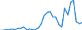 Flow: Exports / Measure: Values / Partner Country: World / Reporting Country: Poland