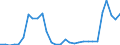 Flow: Exports / Measure: Values / Partner Country: World / Reporting Country: Slovenia