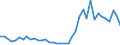 Flow: Exports / Measure: Values / Partner Country: World / Reporting Country: Spain