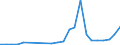 Flow: Exports / Measure: Values / Partner Country: World / Reporting Country: Turkey