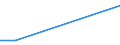 Flow: Exports / Measure: Values / Partner Country: Belgium, Luxembourg / Reporting Country: Estonia