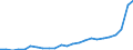 Flow: Exports / Measure: Values / Partner Country: Belgium, Luxembourg / Reporting Country: Netherlands