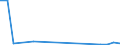 Flow: Exports / Measure: Values / Partner Country: Belgium, Luxembourg / Reporting Country: Spain