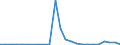 Flow: Exports / Measure: Values / Partner Country: Belgium, Luxembourg / Reporting Country: United Kingdom