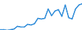 Handelsstrom: Exporte / Maßeinheit: Werte / Partnerland: World / Meldeland: Austria