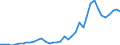 Handelsstrom: Exporte / Maßeinheit: Werte / Partnerland: World / Meldeland: Canada