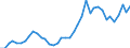 Flow: Exports / Measure: Values / Partner Country: World / Reporting Country: Denmark