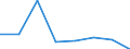 Flow: Exports / Measure: Values / Partner Country: World / Reporting Country: EU 28-Extra EU