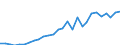 Flow: Exports / Measure: Values / Partner Country: World / Reporting Country: Estonia