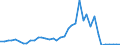 Handelsstrom: Exporte / Maßeinheit: Werte / Partnerland: World / Meldeland: Finland