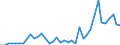 Flow: Exports / Measure: Values / Partner Country: World / Reporting Country: Germany