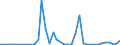 Flow: Exports / Measure: Values / Partner Country: World / Reporting Country: Greece