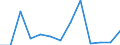 Handelsstrom: Exporte / Maßeinheit: Werte / Partnerland: World / Meldeland: Israel