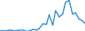 Flow: Exports / Measure: Values / Partner Country: World / Reporting Country: Latvia