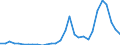 Flow: Exports / Measure: Values / Partner Country: World / Reporting Country: Lithuania