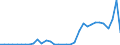 Flow: Exports / Measure: Values / Partner Country: World / Reporting Country: Mexico