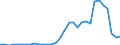 Handelsstrom: Exporte / Maßeinheit: Werte / Partnerland: World / Meldeland: Poland