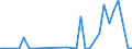 Flow: Exports / Measure: Values / Partner Country: World / Reporting Country: Portugal