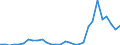 Flow: Exports / Measure: Values / Partner Country: World / Reporting Country: Slovenia