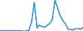 Handelsstrom: Exporte / Maßeinheit: Werte / Partnerland: World / Meldeland: Switzerland incl. Liechtenstein