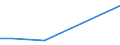 Handelsstrom: Exporte / Maßeinheit: Werte / Partnerland: Belgium, Luxembourg / Meldeland: Estonia