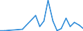 Flow: Exports / Measure: Values / Partner Country: World / Reporting Country: Estonia