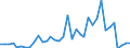 Flow: Exports / Measure: Values / Partner Country: World / Reporting Country: France incl. Monaco & overseas