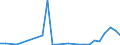 Flow: Exports / Measure: Values / Partner Country: World / Reporting Country: Lithuania