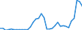 Flow: Exports / Measure: Values / Partner Country: World / Reporting Country: New Zealand