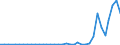 Flow: Exports / Measure: Values / Partner Country: World / Reporting Country: Spain