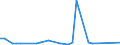 Flow: Exports / Measure: Values / Partner Country: New Zealand / Reporting Country: Australia