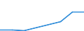 Flow: Exports / Measure: Values / Partner Country: United Kingdom / Reporting Country: Spain