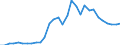 Handelsstrom: Exporte / Maßeinheit: Werte / Partnerland: World / Meldeland: Belgium