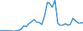 Flow: Exports / Measure: Values / Partner Country: World / Reporting Country: Canada